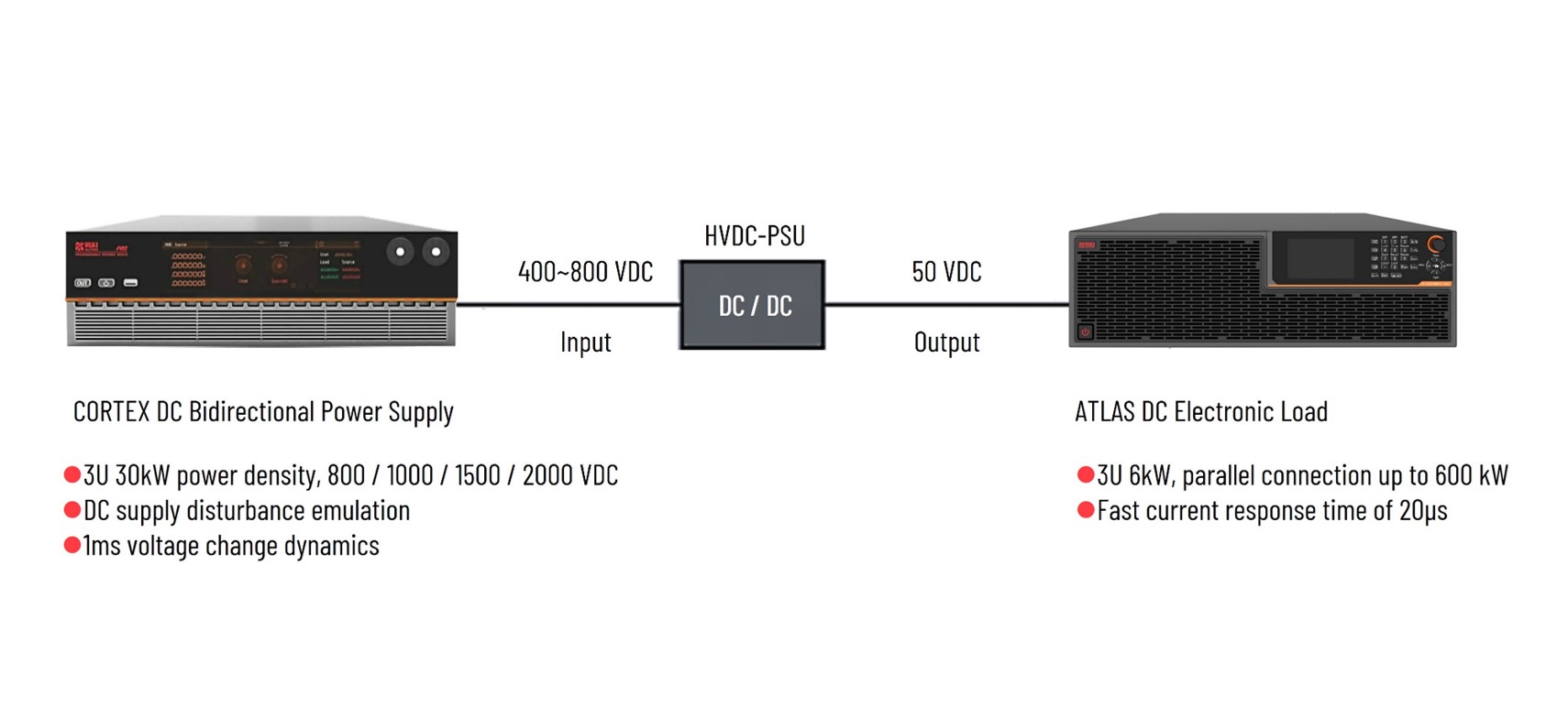 System diagram for testing an HVDC-PSU using a CORTEX DC Bidirectional Power Supply and an ATLAS DC Electronic Load