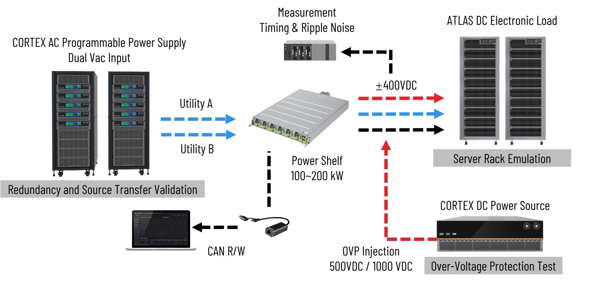 AI Data Center HVDC Architecture Power AC-DC Conversion Level Testing