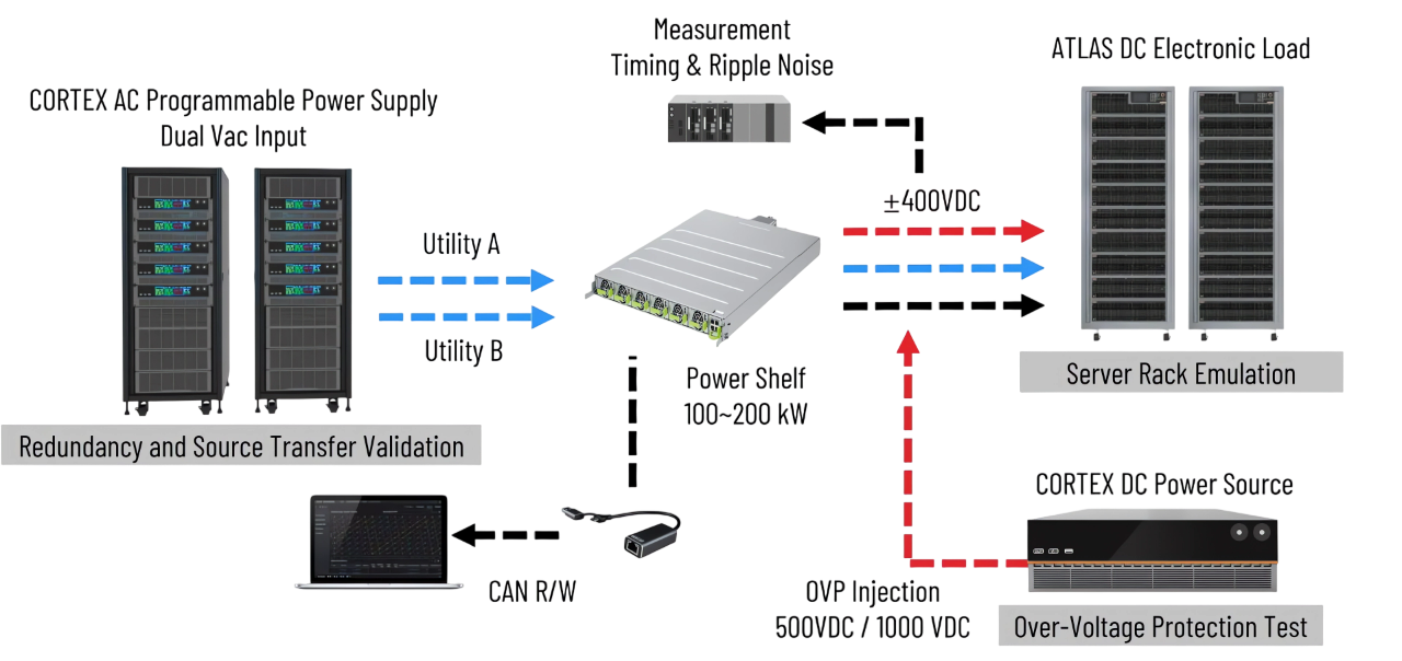 Power Shelf Testing for AI data center with actionpower's grid simulators and DC load simulator