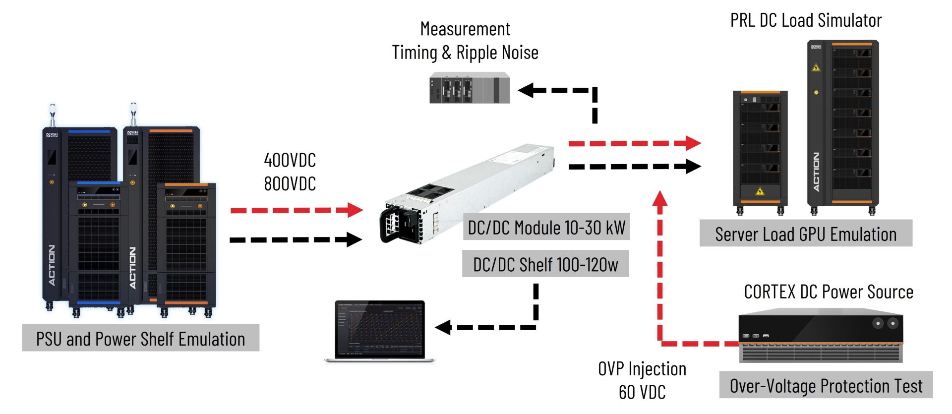 Power infrastructure stability and resilience testing with dc load simulator