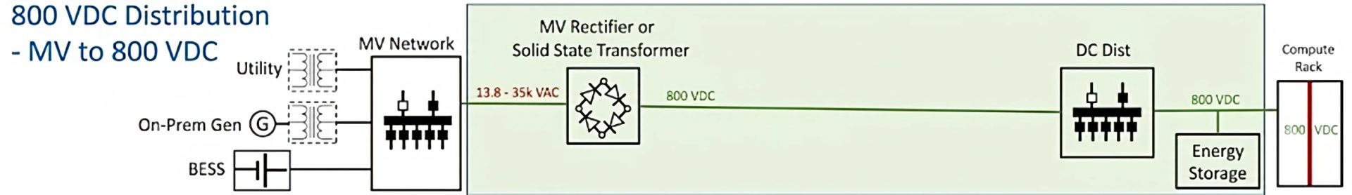 A schematic diagram of an 800 VDC power distribution system. Utility, on-premise generator, and BESS sources feed into a medium voltage network. The 13.8 to 35k VAC power is converted by an MV rectifier or solid-state transformer into 800 VDC. This 800 VDC flows through a DC distribution panel, integrates with energy storage, and supplies power directly to a compute rack.