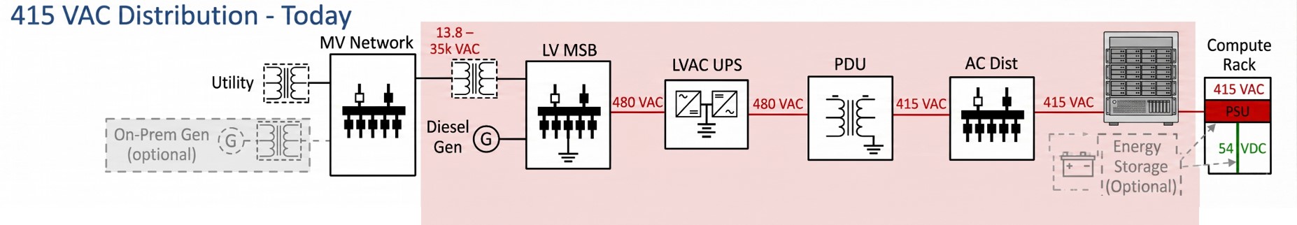 A schematic diagram of a 415 VAC power distribution system. Power flows from a utility source through a medium voltage network, stepping down to a low voltage main switchboard with diesel generator backup. The 480 VAC power routes through an LVAC UPS and a PDU transformer, stepping down to 415 VAC. It then passes through an AC distribution panel to an AI compute rack, where the PSU converts the 415 VAC to 54 VDC. Optional on-premise generation and energy storage are also depicted.
