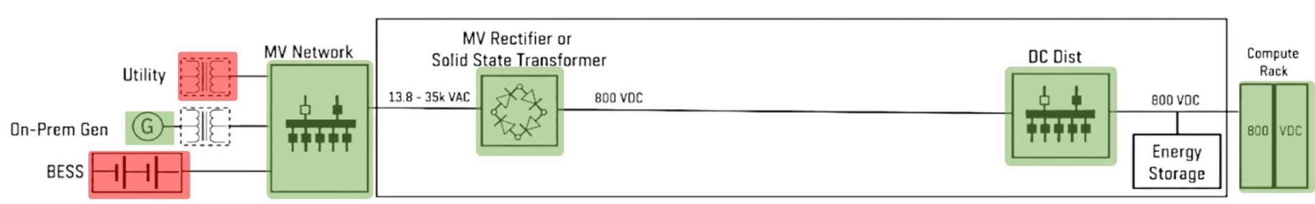 Power topology diagram showing a data center powered by a diesel generator. The utility grid and BESS are highlighted in red to indicate they are offline or depleted, while the on-premise generator and the entire downstream distribution path are highlighted in green, indicating active power delivery.