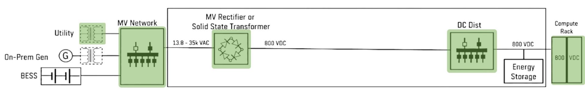 Power topology diagram of a data center in normal operation. The utility grid is highlighted in green, showing active power flowing through the medium voltage network, solid-state transformer, and DC distribution panel to power the compute rack.