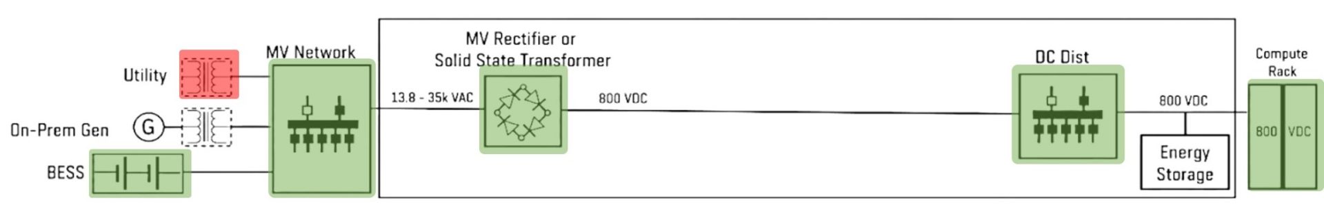 Power topology diagram illustrating a grid outage scenario. The utility grid is highlighted in red indicating a fault, while the BESS is highlighted in green, demonstrating its role as the active, temporary voltage source keeping the downstream data center network powered.