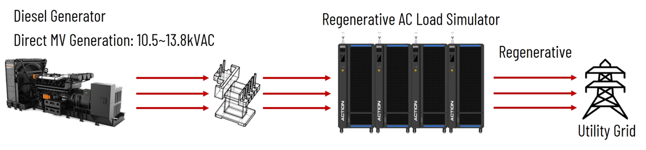 A testing setup diagram illustrating a diesel generator with direct medium voltage generation (10.5 to 13.8kVAC) feeding power into a row of Action Regenerative AC Load Simulator cabinets, which then feeds and regenerates energy back into the utility grid.